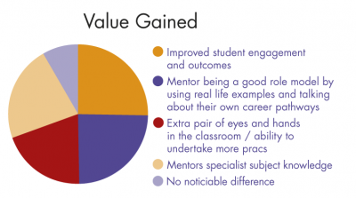 Teachers ranking: value gained